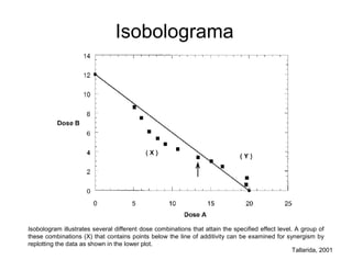 Isobolograma
Tallarida, 2001
Isobologram illustrates several different dose combinations that attain the specified effect level. A group of
these combinations (X) that contains points below the line of additivity can be examined for synergism by
replotting the data as shown in the lower plot.
 