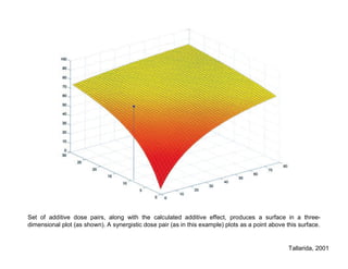Set of additive dose pairs, along with the calculated additive effect, produces a surface in a three-
dimensional plot (as shown). A synergistic dose pair (as in this example) plots as a point above this surface.
Tallarida, 2001
 