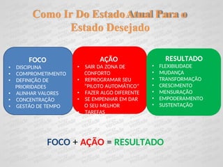 Como Ir Do EstadoAtual Para o
Estado Desejado
FOCO + AÇÃO = RESULTADO
FOCO
• DISCIPLINA
• COMPROMETIMENTO
• DEFINIÇÃO DE
PRIORIDADES
• ALINHAR VALORES
• CONCENTRAÇÃO
• GESTÃO DE TEMPO
AÇÃO
• SAIR DA ZONA DE
CONFORTO
• REPROGRAMAR SEU
“PILOTO AUTOMÁTICO”
• FAZER ALGO DIFERENTE
• SE EMPENHAR EM DAR
O SEU MELHOR
• TAREFAS
•
•
•
•
•
•
•
RESULTADO
FLEXIBILIDADE
MUDANÇA
TRANSFORMAÇÃO
CRESCIMENTO
MENSURAÇÃO
EMPODERAMENTO
SUSTENTAÇÃO
 
