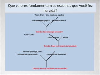 Que valores fundamentam as escolhas que você fez
na vida?
Valor: Criar: Uma mudança positiva
Assistente pedagógica Editora de Jornal
Decisão: Que emprego procurar?
Valor : Clima.
Santa Barbara Ithaca
Decisão: Onde viver depois da faculdade
Valores: prestigio, clima.
Universidade de Brandeis Universidade de Cornell
Decisão: Em que faculdade me matricular?
 