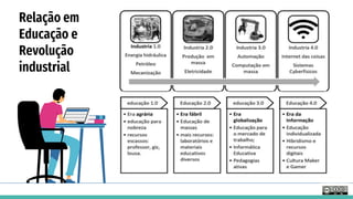 Relação em
Educação e
Revolução
industrial
 