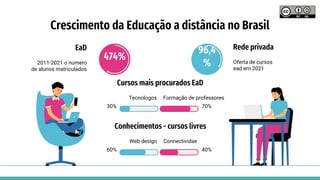 Crescimento da Educação a distância no Brasil
474%
2011-2021 o numero
de alunos matriculados
EaD
Oferta de cursos
ead em 2021
Rede privada
96,4
%
Tecnologos
Cursos mais procurados EaD
Formação de professores
Web design
Conhecimentos - cursos livres
Connectividae
70%
30%
40%
60%
 