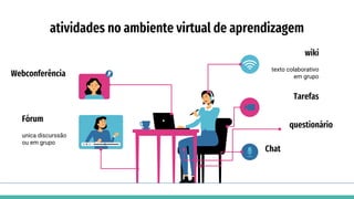 atividades no ambiente virtual de aprendizagem
texto colaborativo
em grupo
wiki
Webconferência
unica discurssão
ou em grupo
Fórum
Tarefas
Chat
questionário
 