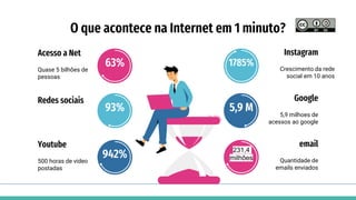 O que acontece na Internet em 1 minuto?
63%
93%
942%
Quase 5 bilhões de
pessoas
Acesso a Net
Redes sociais
500 horas de video
postadas
Youtube
Crescimento da rede
social em 10 anos
Instagram
5,9 milhoes de
acessos ao google
Google
Quantidade de
emails enviados
email
1785%
5,9 M
231,4
milhões
 