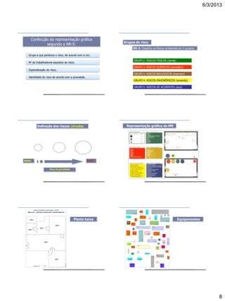 6/3/2013
8
Mapa de risco
Confecção da representação gráfica
segundo a NR-5:
- Grupo a que pertence o risco, de acordo com a cor;
- No de trabalhadores expostos ao risco;
- Especialização do risco;
- Identidade do risco de acordo com a gravidade.
Mapa de risco
NR-5. Classifica os Riscos ambientais em 5 grupos:
GRUPO 1: RISCOS FÍSICOS (verde)
GRUPO 2: RISCOS QUÍMICOS (vermelho)
GRUPO 3: RISCOS BIOLÓGICOS (marrom)
GRUPO 4: RISCOS ERGONÔMICOS (amarelo)
Grupos de risco
GRUPO 5: RISCOS DE ACIDENTES (azul)
Mapa de risco
Definição dos riscos: círculos
Grau de gravidade
maiormenor
Mapa de risco
Representação gráfica do MR
Mapa de risco
Sala 3
Sala 4
Sala 5
Sala 6
Sala 2
Sala 1
Instituto de Geriatria e Gerontologia - PUCRS
Mapa Físico - Laboratório de Bioquímica e Genética Molecular
1 mEscala : 50 x
MastroeniM
Interna 2
Interna 1
Interna 3
Externa2
Externa1
Interna4
Interna5
Interna 6
Planta baixa
Mapa de risco
Estante 1 Estante 2
Beckman
Tomy
Seiko
Armário
vidro1
Mesa6
Pia2
Destilador
Fichário
Bancada1
Biombo
Computador1
Computador2
Armário1
Estufa
Televisão
Impressora
Aut
oc
la
ve
Estante 3
Estante4
Estante5
Telefone
Mesa1
Mesa2
Mesa 4
Mesa 5
Pia 3
Ce
nt
ífu
ga
1
Centrífuga2 Estante6
Balcão 4
Geladeira1
Geladeira2
Freezer
Horizontal
Poltrona 1
Armário
vidro 2
CG
Freezer
Vertical
Armário
vidro 3
Armárioparede
Mesa3
Equipamentos
 