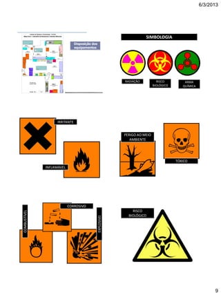 6/3/2013
9
Mapa de risco
Disposição dos
equipamentos
Instituto de Geriatria e Gerontologia - PUCRS
Mapa Físico - Laboratório de Bioquímica e Genética Molecular
1 mEscala : 50 x
MastroeniM
Sala 5
Instituto de Geriatria e Gerontologia - PUCRS
Mapa Físico - Laboratório de Bioquímica e Genética Molecular
Pia1
Estante1Estante2
BeckmanTomy
Seiko
Armário
vidro 1
Geladeira 1
Freezer
Horizontal
Geladeira2
Destilador
Fichário
Armário
vidro 2
Bancada 1
Biombo
Computador1
Computador2
Armário1Estufa
Impressora
Aut
oc
la
ve
Estante 3
Estante 4
Mesa6
Mesa1
Mesa2
Mesa4
Mesa5
Posição em
10/julho/1998
Pia 2
Ce
nt
ífu
ga
1Centrífuga2
Mesa3
CG
Balcão 4
Freezer
Vertical
Interna5
Externa2
Interna 3
Interna 1
Externa1
Armárioparede
Sala 4
Sala de pesagem
Sala 3
Sala Prof. Ricardo
Cromatografia Gasosa
Sala 6
Estoque produtos químicos,
congelados
Sala 2
Laboratório Geral
1 mEscala : 50 x
MastroeniM
Interna 1
Interna 3
Externa2
Externa1
Interna4
Interna5
Interna 6
Interna 2
Sala 1
Escritório Pesquisadores
e Bolsistas
Balcão1
Estante6
Armário
vidro 3
Lava
Louça
Espectro
fotômetro
Extintor
Microondas
RADIAÇÃO RISCO
BIOLÓGICO
ARMA
QUÍMICA
SIMBOLOGIA
IRRITANTE
INFLAMÁVEL
PERIGO AO MEIO
AMBIENTE
TÓXICO
CORROSIVO
COMBUSTÍVEL
EXPLOSIVO
RISCO
BIOLÓGICO
 