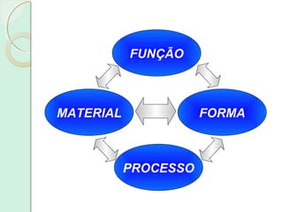 FUNÇÃO
PROCESSO
FORMAMATERIAL
 