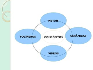 METAIS
POLÍMEROS
VIDROS
CERÂMICASCOMPÓSITOS
 