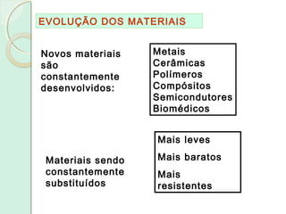 EVOLUÇÃO DOS MATERIAIS
Materiais sendo
constantemente
substituídos
Metais
Cerâmicas
Polímeros
Compósitos
Semicondutores
Biomédicos
Novos materiais
são
constantemente
desenvolvidos:
Mais leves
Mais baratos
Mais
resistentes
 