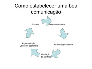 Como estabelecer uma boa
     comunicação

            Etiqueta           Seleção vocabular




   Argumentação
                                      Aspectos gramaticais
 Coesão e coerência



                       Mediação
                       de conflitos
 