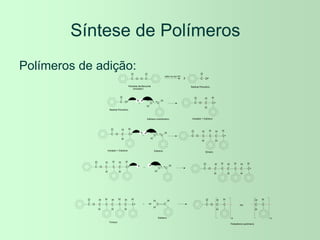 Síntese de Polímeros
Polímeros de adição:
C
O
O O C
O
calor ou luz UV
2 C
O
O
C
O
O C C
H
H
H
C
O
O C C
H
H
H
C C
H
H
H
C
O
O C C
H
H
H
C C
H
H
H
C C
H
H
H
C
O
O
C C
H
H
H
C C
H
H
H
C
O
O C C
H
H
H
C C
H
H
H
C C
H
H
H
C
O
O C C
H
H
H
C C
H
H
H
C C
H
H
H
C
O
O C C
H
H
H
C C
H
H
H
m C C
H
H
H
C
O
O
n
ou
n
C C
H
H
H
Peróxido de Benzoíla
(iniciador)
Radical Peroxílico
Radical Peroxílico
Estireno (monômero) Iniciador + Estireno
Iniciador + Estireno Estireno
Estireno
Dímero
Trímero
Poliestireno (polímero)
 