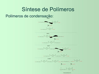 Síntese de Polímeros
Polímeros de condensação:
C C
O
O
O
O CH3
H3C
O CH2 CH2 O H
H
OH
CH3
O CH2 CH2 O
H
C C
O
O
O CH3
O CH2 CH2 O
H
C C
O
O
O CH3
O CH2 CH2 O H
H
OH
CH3
O CH2 CH2 O H
O CH2 CH2 O
H
C C
O
O
O CH2 CH2 O H
O CH2 CH2 O
H
C C
O
O
C C
O
O
O
O CH3
H3C
OH
CH3
O CH2 CH2 O
O CH2 CH2 O
H
C C
O
O
C C
O
O
O CH3
C C
O
O
O CH3
O CH2 CH2 O
O CH2 CH2 O
H
C C
O
O
O CH2 CH2 O H
H
C C
O
O
O
O CH3
H3C
m m
reação 1
reação 2
reação 3
m reações
OH
CH3 OH
CH3
O CH3
O CH2 CH2 O
H
C C
O
O
n
Polietilenotereftalato (PET)
 
