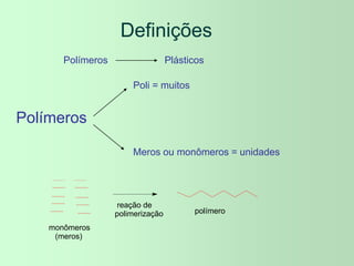 Definições
Poli = muitos
Meros ou monômeros = unidades
Polímeros Plásticos
Polímeros
monômeros
(meros)
reação de
polimerização polímero
 