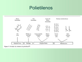 Polietilenos
 
