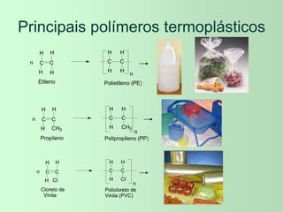 Principais polímeros termoplásticos
C
C
H
H
H
H
n
n
Etileno Polietileno (PE)
C C
H
H
H
H
Polipropileno (PP)
Propileno
n C
C
H
CH3
H
H
n
C C
H
H
H
CH3
n
C
C
H
Cl
H
H
n
Cloreto de
Vinila
Policloreto de
Vinila (PVC)
C C
H
H
H
Cl
 