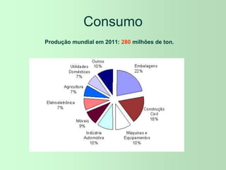 Consumo
Produção mundial em 2011: 280 milhões de ton.
 