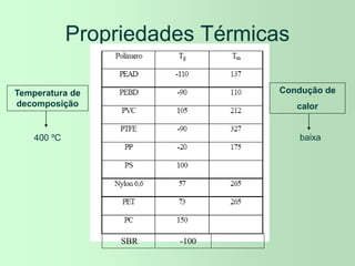 Propriedades Térmicas
SBR -100
Temperatura de
decomposição
400 ºC
Condução de
calor
baixa
 