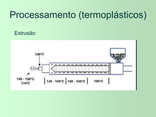 Processamento (termoplásticos)
Extrusão:
 