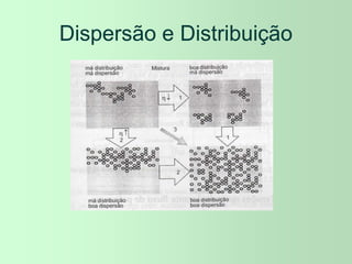 Dispersão e Distribuição
 