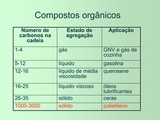 Compostos orgânicos
Número de
carbonos na
cadeia
Estado de
agregação
Aplicação
1-4 gás GNV e gás de
cozinha
5-12 líquido gasolina
12-16 líquido de média
viscosidade
querosene
16-25 líquido viscoso óleos
lubrificantes
26-35 sólido ceras
1000-3000 sólido polietileno
 