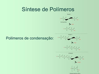 Síntese de Polímeros
Polímeros de condensação:
O C
H C
H
H
O
OH
Ácido glicólico
+ O C
H C
H
H
O
OH
H2O
O C
H C
H
H
O
O C C
H
H
O
OH
O C
H C
H
H
O
O C C
H
H
O
OH + O C
H C
H
H
O
OH
H2O
O C
H C
H
H
O
O C C
H
H
O
O C C
H
H
O
OH
O C
H C
H
H
O
O C C
H
H
O
O C C
H
H
O
OH + O C
H C
H
H
O
OH
m H2O
m
O C
H C
H
H
O
OH
n
Poliácido glicólico (PGA)
Reação 1
Reação 2
m Reações
 