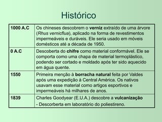 Histórico
1000 A.C Os chineses descobrem o verniz extraído de uma árvore
(Rhus vernicflua), aplicado na forma de revestimentos
impermeáveis e duráveis. Ele seria usado em móveis
domésticos até a década de 1950.
0 A.C Descoberta do chifre como material conformável. Ele se
comporta como uma chapa de material termoplástico,
podendo ser cortado e moldado após ter sido aquecido
em água quente.
1550 Primeira menção à borracha natural feita por Valdes
após uma expedição à Central América. Os nativos
usavam esse material como artigos esportivos e
impermeáveis há milhares de anos.
1839 Charles Goodyear (E.U.A.) descobre a vulcanização
- Descorberta em laboratório do poliestireno.
 