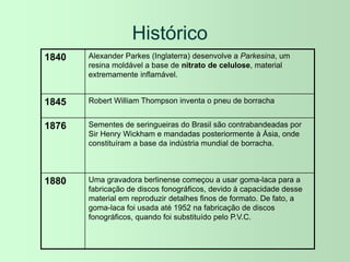 Histórico
1840 Alexander Parkes (Inglaterra) desenvolve a Parkesina, um
resina moldável a base de nitrato de celulose, material
extremamente inflamável.
1845 Robert William Thompson inventa o pneu de borracha
1876 Sementes de seringueiras do Brasil são contrabandeadas por
Sir Henry Wickham e mandadas posteriormente à Ásia, onde
constituíram a base da indústria mundial de borracha.
1880 Uma gravadora berlinense começou a usar goma-laca para a
fabricação de discos fonográficos, devido à capacidade desse
material em reproduzir detalhes finos de formato. De fato, a
goma-laca foi usada até 1952 na fabricação de discos
fonográficos, quando foi substituído pelo P.V.C.
 