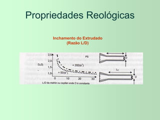 Propriedades Reológicas
Inchamento do Extrudado
(Razão L/D)
 