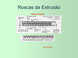 Roscas de Extrusão
Rosca Padrão
monorosca
 