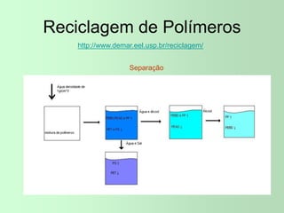 Reciclagem de Polímeros
http://www.demar.eel.usp.br/reciclagem/
Separação
 