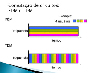 FDM
frequência
tempo
TDM
frequência
tempo
4 usuários
Exemplo:
Comutação de circuitos:
FDM e TDM
 