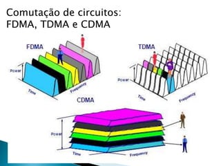 Comutação de circuitos:
FDMA, TDMA e CDMA
 