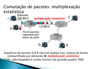 Comutação de pacotes: multiplexação
estatística
Sequência de pacotes A & B não tem padrão fixo, largura de banda
compartilhada por demanda  multiplexação estatística.
TDM: cada hospedeiro recebe mesmo slot girando quadro TDM.
A
B
C
Ethernet
100 Mb/s
1,5 Mb/s
D E
multiplexação estatística
fila de pacotes
esperando pelo
enlace de saída
 