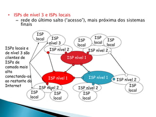 • ISPs de nível 3 e ISPs locais
– rede do último salto (“acesso”), mais próxima dos sistemas
finais
ISP nível 1
ISP nível 1
ISP nível 1
ISP nível 2ISP nível 2
ISP nível 2 ISP nível 2
ISP nível 2
ISP
local
ISP
local
ISP
local
ISP
local
ISP
local ISP
nível 3
ISP
local
ISP
local
ISP
local
ISPs locais e
de nível 3 são
clientes de
ISPs de
camada mais
alta
conectando-os
ao restante da
Internet
 