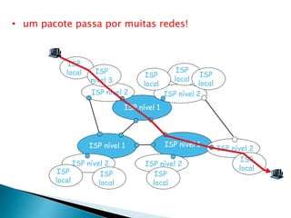 • um pacote passa por muitas redes!
ISP nível 1
ISP nível 1
ISP nível 1
ISP nível 2ISP nível 2
ISP nível 2 ISP nível 2
ISP nível 2
ISP
local
ISP
local
ISP
local
ISP
local
ISP
local ISP
nível 3
ISP
local
ISP
local
ISP
local
 
