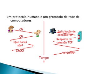um protocolo humano e um protocolo de rede de
computadores:
Oi
Oi
Que horas
são?
2h00
Resposta de
conexão TCP
<arquivo>
Tempo
Solicitação de
conexãoTCP
 