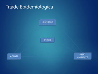 HOSPEDEIRO
VETOR
MEIO
AMBIENTE
AGENTE
Tríade Epidemiologica
 