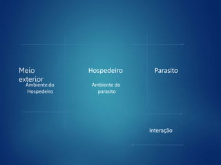 Meio
exterior
Ambiente do
Hospedeiro
Hospedeiro
Ambiente do
parasito
Parasito
Interação
 