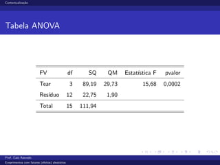 Contextualiza¸c˜ao
Tabela ANOVA
FV df SQ QM Estat´ıstica F pvalor
Tear 3 89,19 29,73 15,68 0,0002
Res´ıduo 12 22,75 1,90
Total 15 111,94
Prof. Caio Azevedo
Exeprimentos com fatores (efeitos) aleat´orios
 