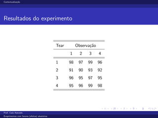 Contextualiza¸c˜ao
Resultados do experimento
Tear Observa¸c˜ao
1 2 3 4
1 98 97 99 96
2 91 90 93 92
3 96 95 97 95
4 95 96 99 98
Prof. Caio Azevedo
Exeprimentos com fatores (efeitos) aleat´orios
 