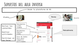 Supuestos del aula inversa
Revisar los
contenidos
Realizar
actividades
Participar en
los foros
Desde la plataforma de BS
Alumno
Documentos
Links
Videos
Documentos
Podcast
Video
Foro de dudas
Foro para
compartir
actividades
Docente
Revisa
Retroalimenta
 