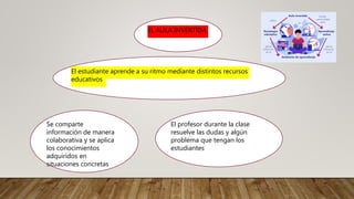 EL AULA INVERTIDA
El estudiante aprende a su ritmo mediante distintos recursos
educativos
Se comparte
información de manera
colaborativa y se aplica
los conocimientos
adquiridos en
situaciones concretas
El profesor durante la clase
resuelve las dudas y algún
problema que tengan los
estudiantes
 