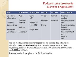 Podcasts: uma taxonomia
(Carvalho & Aguiar, 2010)
TIPO FORMATO DURAÇÃO AUTOR ESTILO FINALIDADE
Expositivo/
Informativo
Feedback/
Comentários
Instruções/
Orientações
Áudio
Enhanced
podcast
Vodcast
Screencast
Curto
≤5’
Moderado
>5’ e ≤15’
Longo >15’
Professor
Aluno(s)
Outro
Formal
Informal
Informar
Analisar
Motivar/sensibili-
zar
Resumir/sintetizar
Refletir
Questionar
Incentivar/Desafi-
ar
Explicar
etc.
A taxonomia é simples e de fácil aplicação.
De um modo geral as recomendações vão no sentido de podcasts de
duração curta ou moderada (Cebeci & Tekdal, 2006; Chan et al., 2006;
Frydenberg, 2006; Lee & Chan, 2007; Salmon et al., 2007; Carvalho, 2008; Carvalho
et al., 2008a,b, 2009a,c).
 