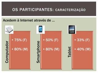 OS PARTICIPANTES: CARACTERIZAÇÃO 
Computador 
•75% (F) 
•80% (M) 
Smartphone 
•50% (F) 
•80% (M) 
Tablet 
•33% (F) 
•40% (M) 
Acedem à Internet através de …  