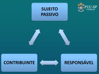 SUJEITO PASSIVO 
RESPONSÁVEL 
CONTRIBUINTE  