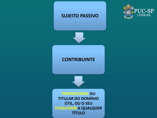 SUJEITO PASSIVO 
CONTRIBUINTE 
PROPRIETÁRIO OU TITULAR DO DOMÍNIO ÚTIL, OU O SEU POSSUIDOR A QUALQUER TÍTULO  