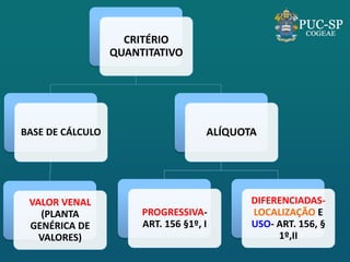 CRITÉRIO QUANTITATIVO 
BASE DE CÁLCULO 
VALOR VENAL (PLANTA GENÉRICA DE VALORES) 
ALÍQUOTA 
PROGRESSIVA- ART. 156 §1º, I 
DIFERENCIADAS- LOCALIZAÇÃO E USO- ART. 156, § 1º,II  