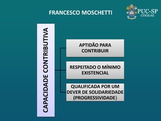 FRANCESCO MOSCHETTI 
CAPACIDADE CONTRIBUTIVA 
APTIDÃO PARA CONTRIBUIR 
RESPEITADO O MÍNIMO EXISTENCIAL 
QUALIFICADA POR UM DEVER DE SOLIDARIEDADE (PROGRESSIVIDADE)  