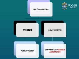 CRITÉRIO MATERIAL 
VERBO 
POSSUIR/DETER 
COMPLEMENTO 
PROPRIEDADE/VEÍCULO AUTOMOTOR  