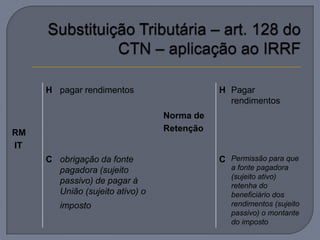 H pagar rendimentos                    H Pagar
                                              rendimentos
                                 Norma de
RM                               Retenção
IT
     C obrigação da fonte                   C Permissão para que
       pagadora (sujeito                       a fonte pagadora
                                               (sujeito ativo)
       passivo) de pagar à
                                               retenha do
       União (sujeito ativo) o                 beneficiário dos
        imposto                                rendimentos (sujeito
                                               passivo) o montante
                                               do imposto
 